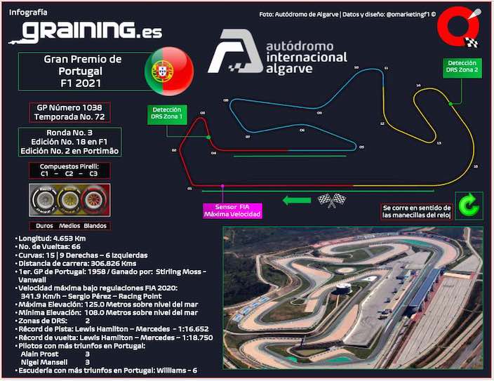 Previa al Gran Premio de Portugal 2021