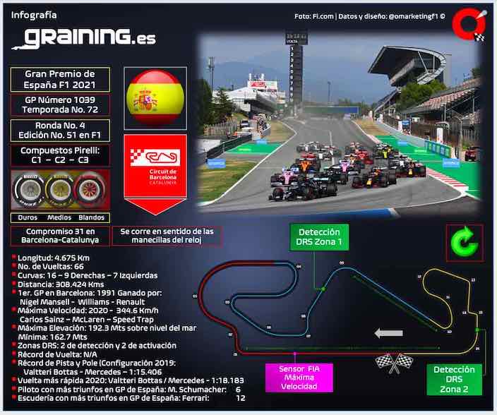 Previa al Gran Premio de España 2021