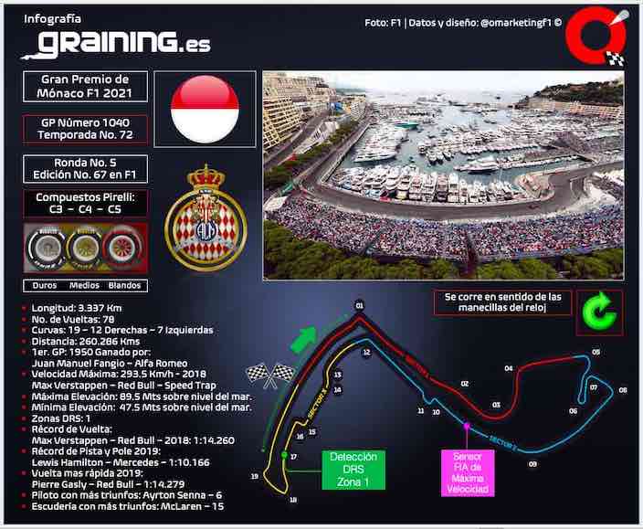 Previa al Gran Premio de Mónaco 2021