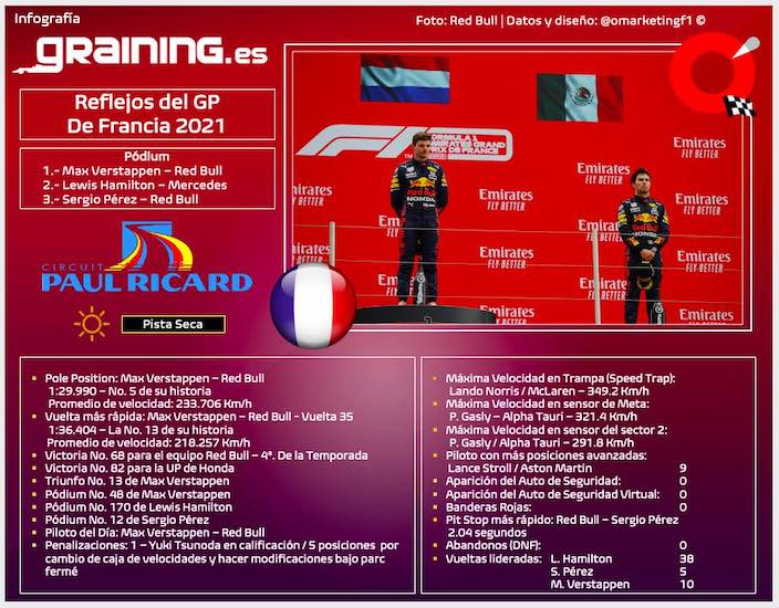 Reflejos del GP de Francia 2021