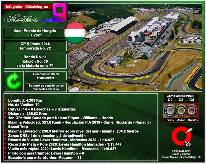 Previa al Gran Premio de Hungría 2021