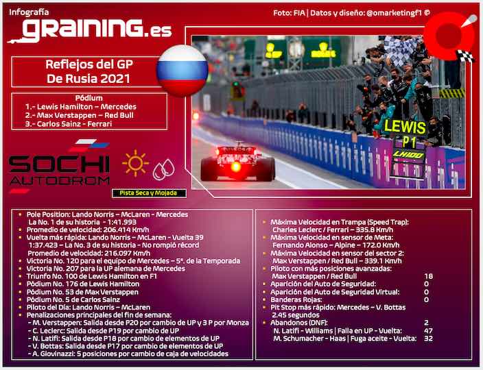 Reflejos del GP de Rusia 2021