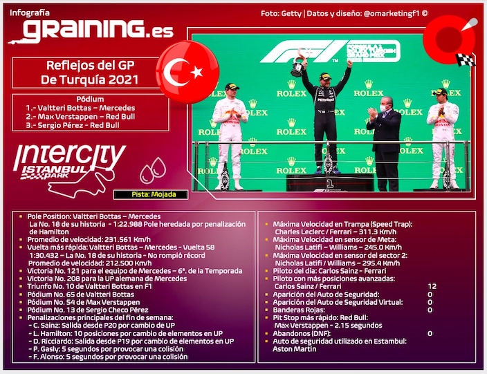 Reflejos del Gran Premio de Turquía 2021
