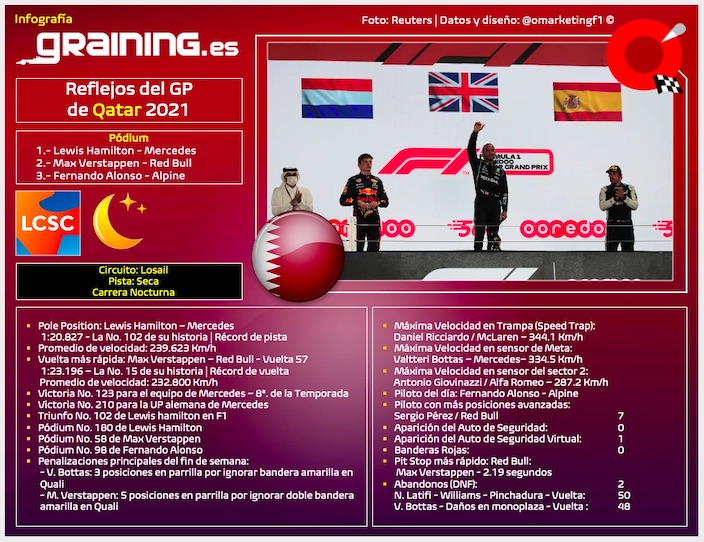 Reflejos del GP de Qatar 2021