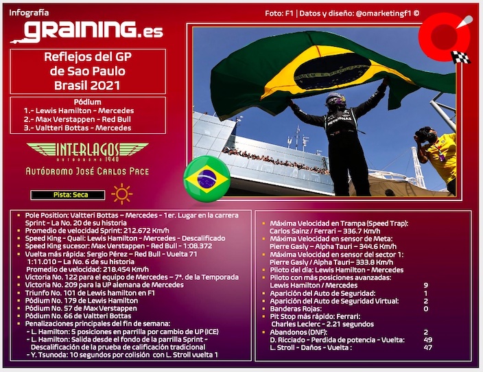 Reflejos del GP de Sao Paulo - Brasil 2021