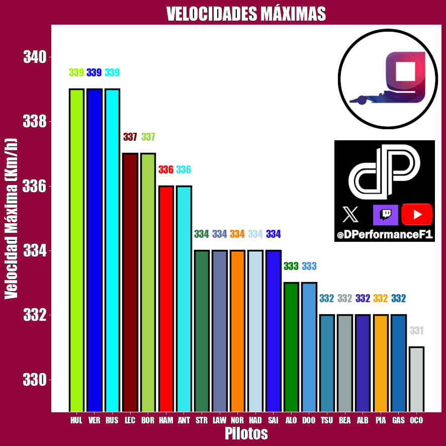 Máximas velocidades en la Clasificación del GP China