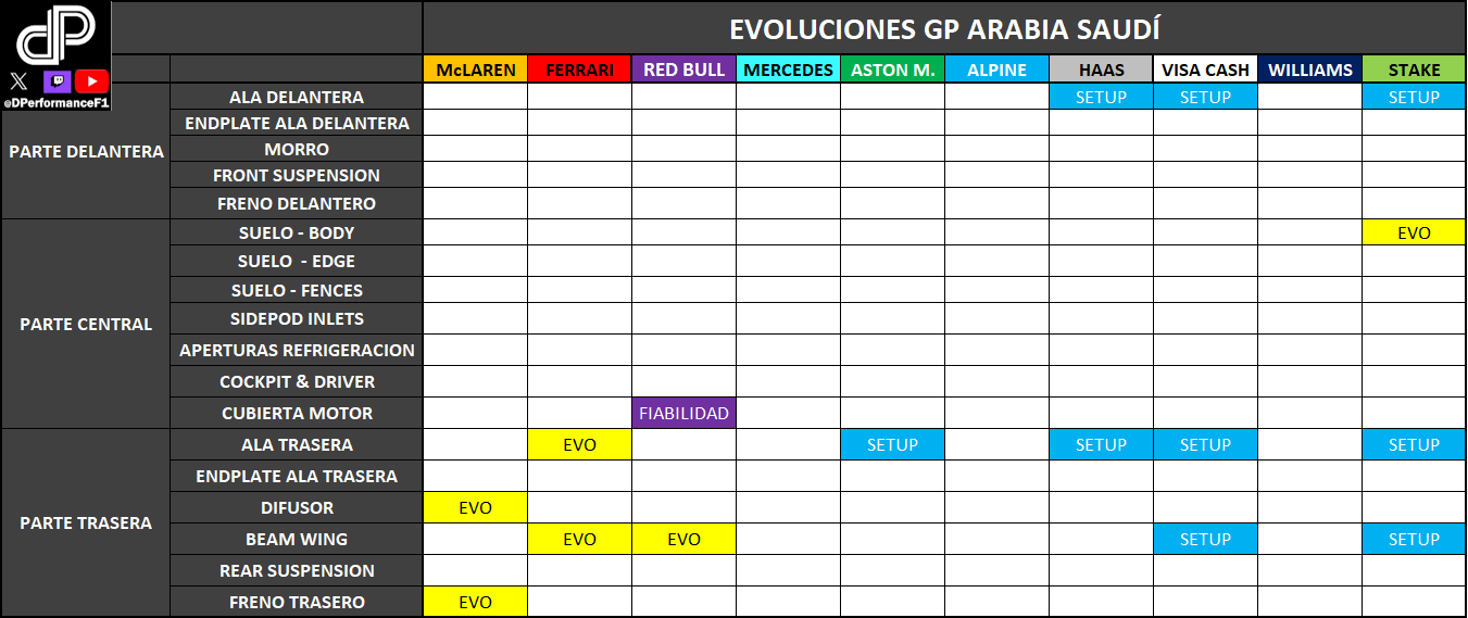 Estas son las novedades para el GP Arabia Saudí de F1