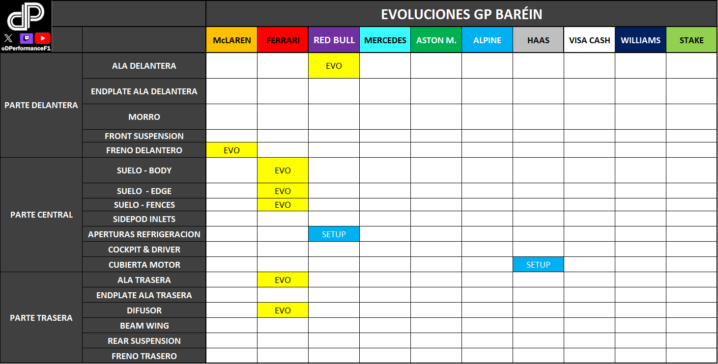 Estos son los cambios que se han traído al GP Baréin de Fórmula 1