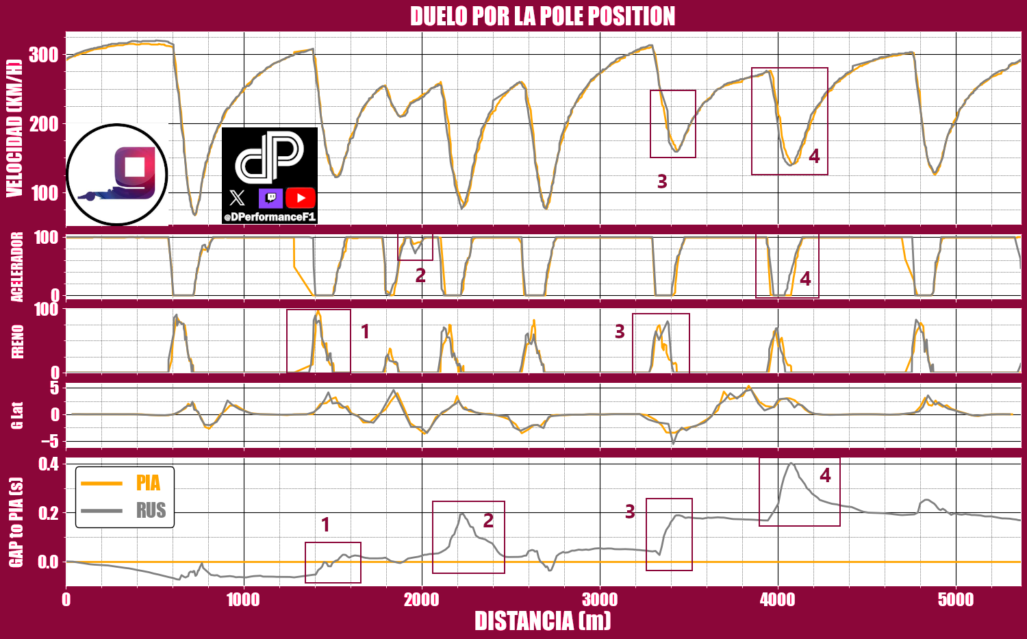 Telemetría donde se comparan las vueltas de Piastri y Russell en el duelo por la Pole Position del GP Baréin