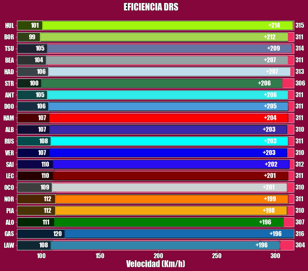 Velocidad que ganaron los pilotos en la recta del meta al activar el DRS en la Clasificación del GP Arabia Saudí