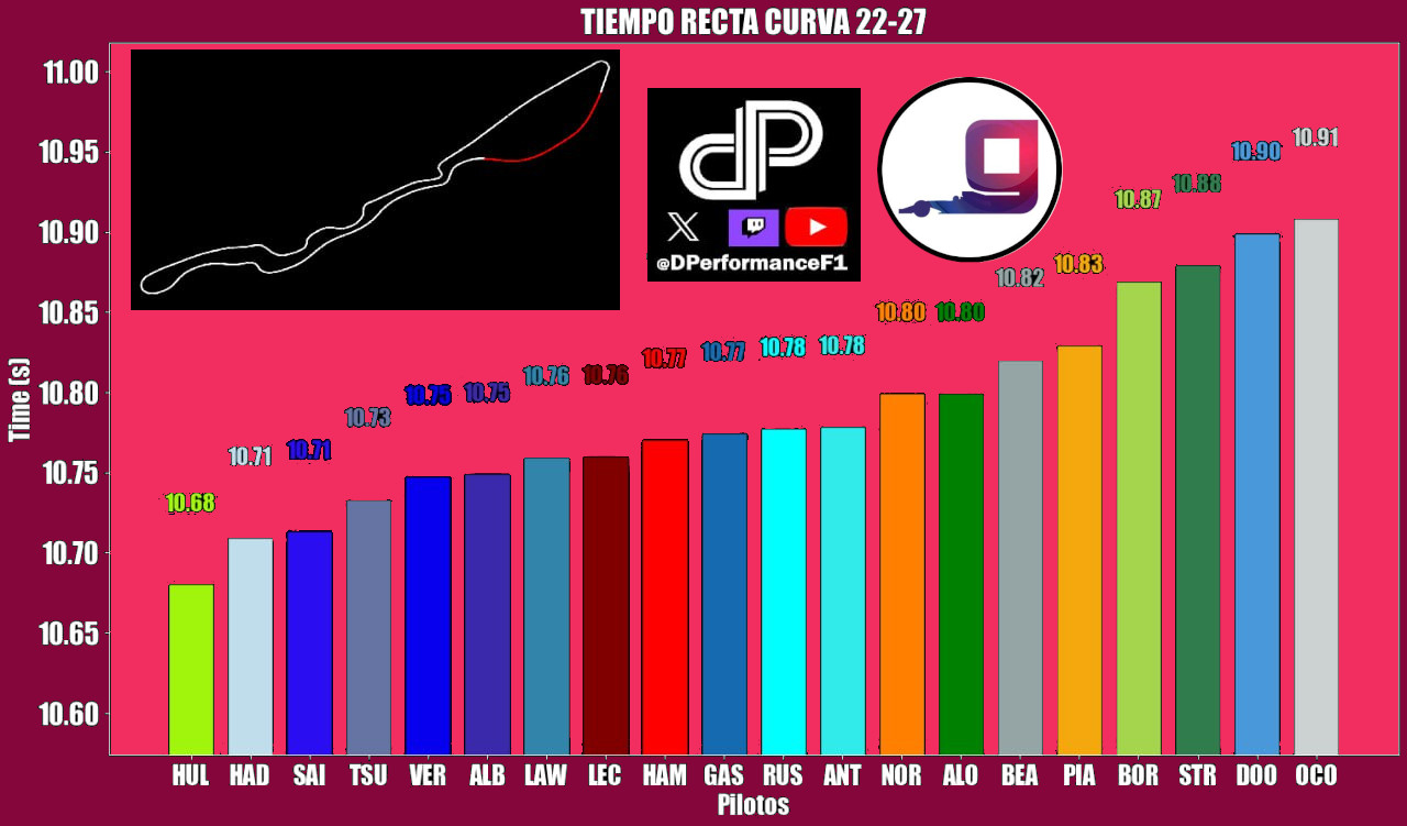 Tiempo que tardaron los pilotos en completar el tramo entre las curvas 25 y 27 de Arabia Saudí en la Clasificación
