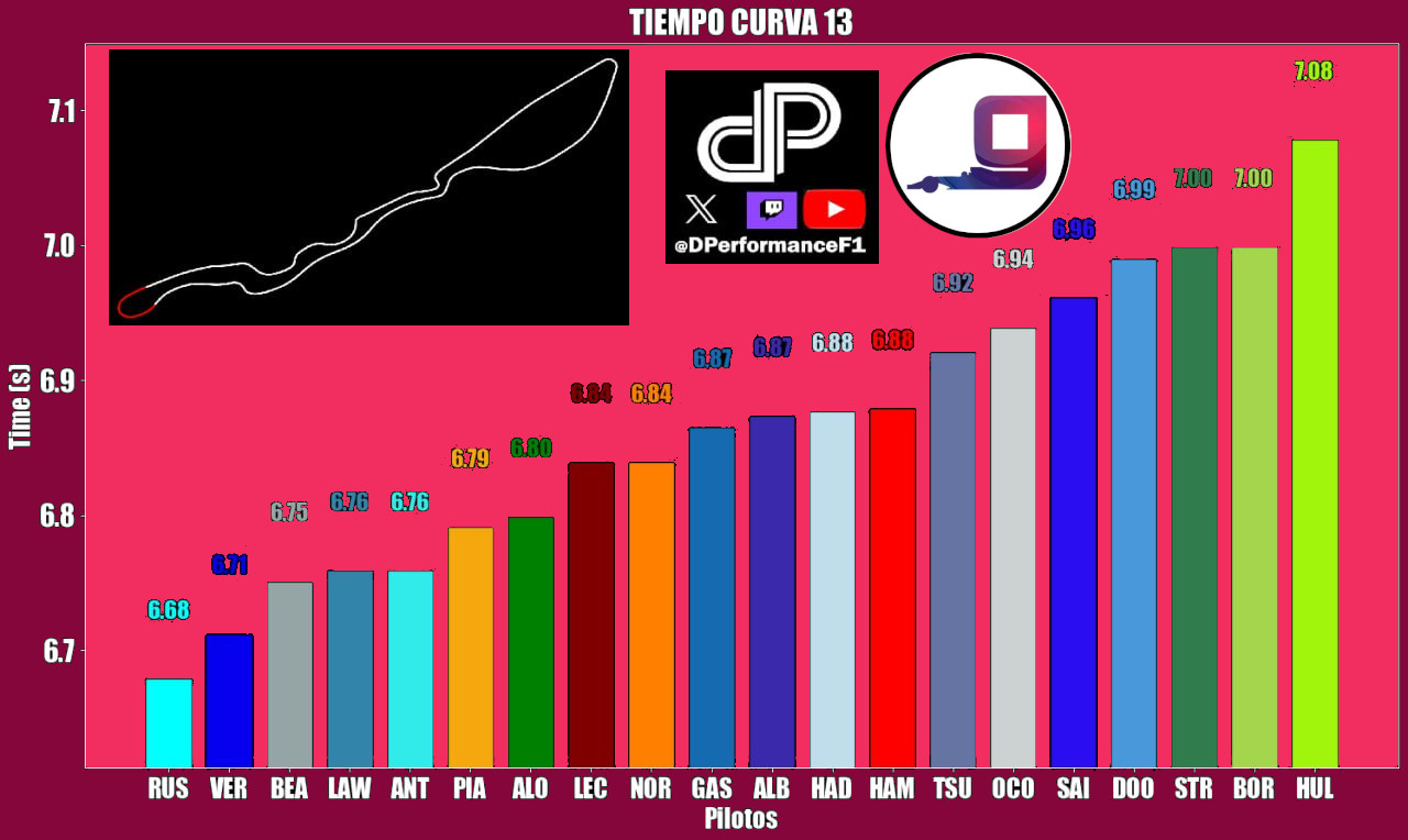 Tiempo que tardaron los pilotos en pasar por la curva 13 en la Clasificación del GP Arabia Saudí