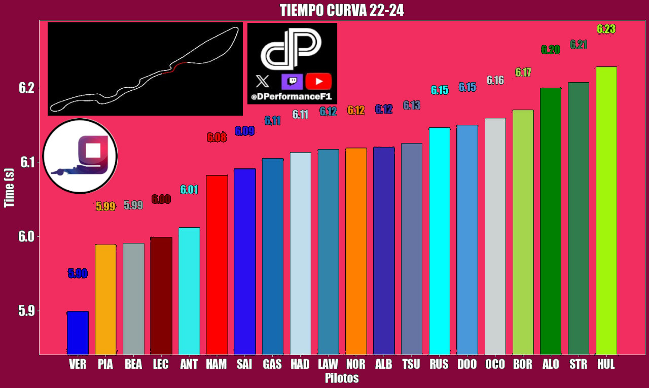 Tiempo que tardaron los pilotos en pasar entre las curvas 22 y 25 en la Clasificación del GP Arabia Saudí