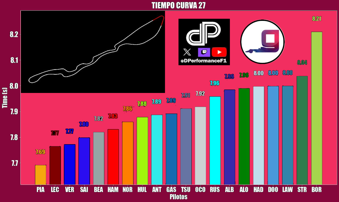 Tiempo que tardaron los pilotos en completar la Curva 27 en la Clasifciación del GP Arabia Saudí