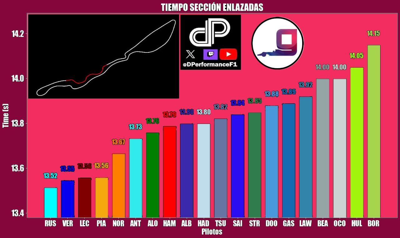 Tiempo que tardaron los pilotos en completar las curvas enlazadas del primer sector de Yeda en la Clasificación
