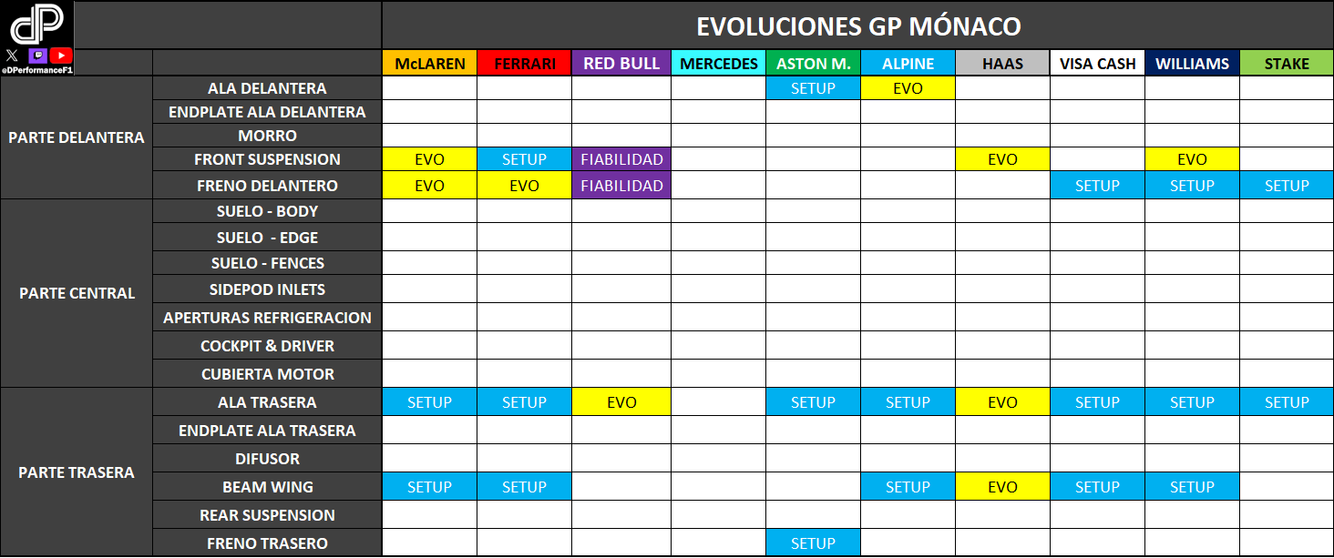 Cambios que han traído los equipos para el GP Mónaco