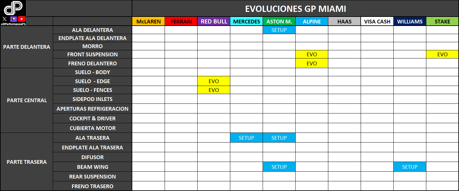 Cambios que han traído los equipos al GP Miami