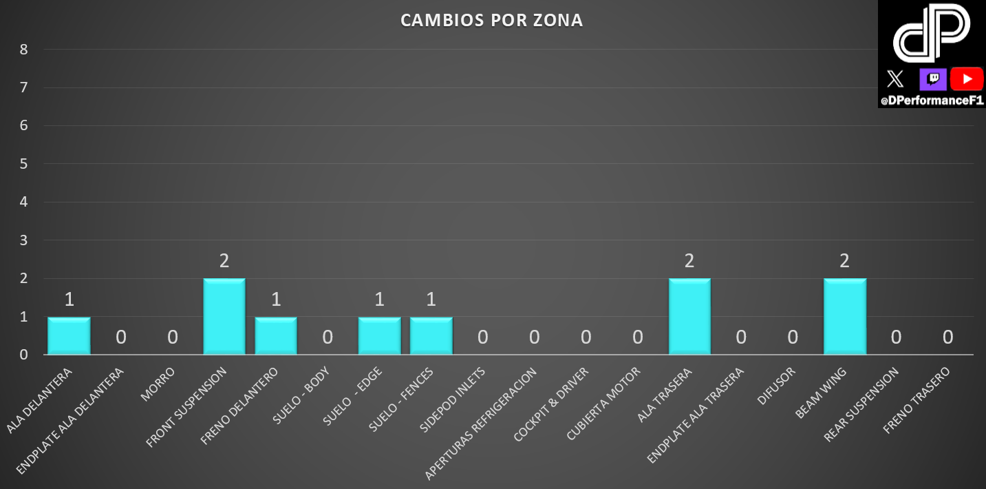 Cambios por zonas para el GP Miami